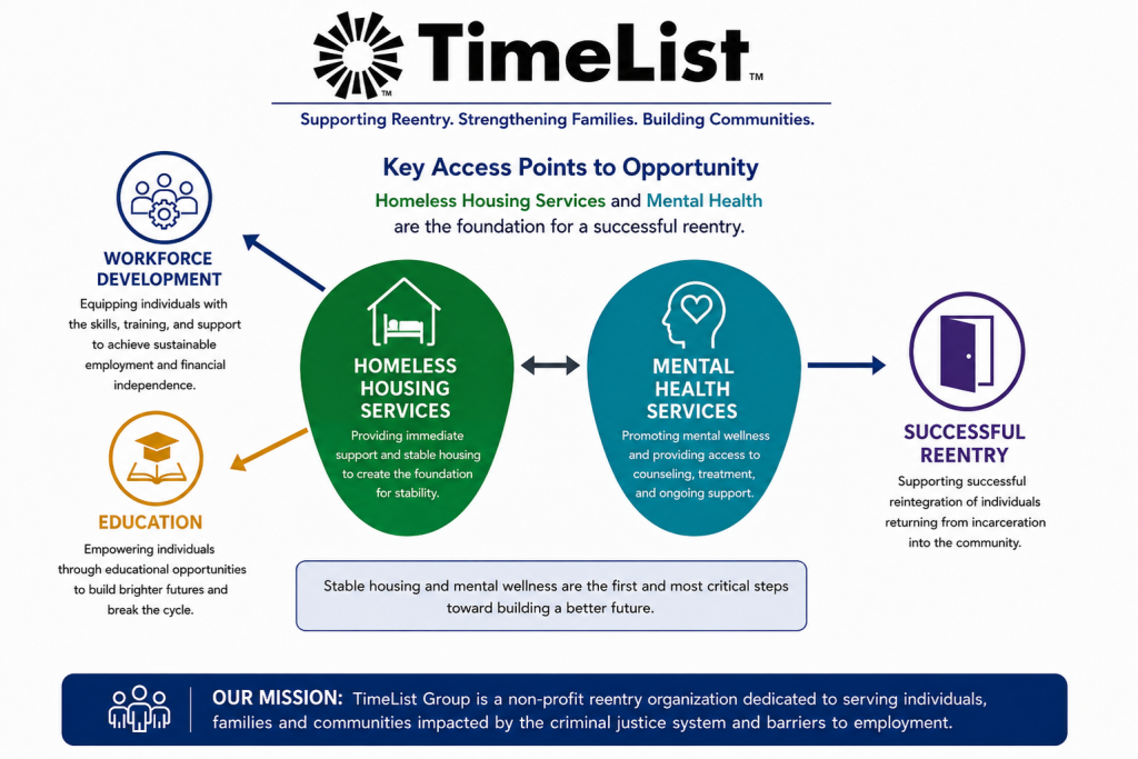 An infographic by TimeList shows pathways to successful reentry: workforce development and education lead to homeless housing services and mental health services, which together support successful reentry after incarceration.